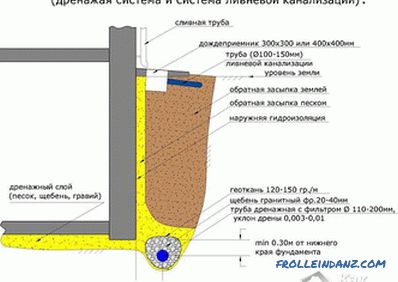 Wandkellerentwässerung - Fundament mit Entwässerungssystem