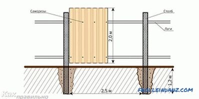 Wie man einen Zaun aus dem Profilblech herstellt (Profilblech)