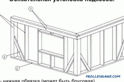 Das Design des Rahmenhauses mit eigenen Händen: eine Anleitung zum Gerät