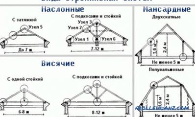 Berechnung des Dachsystems Doppeldach: Allgemeine Grundsätze