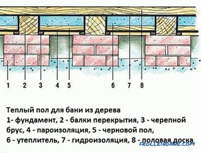 Holzboden in der Badewanne: das Gerät und die Reihenfolge der Erstellung