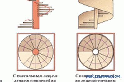 DIY Holzwendeltreppe: Herstellung und Montage