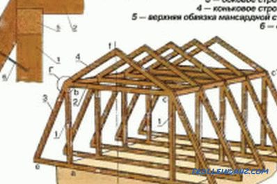Der Abstand zwischen den Dachsparren Dachgeschoss: Installationsmerkmale