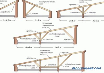 Dachsparren-System - Gerät, Struktur und Baugruppen