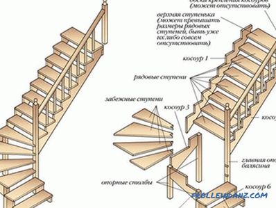 So bauen Sie eine Treppe mit eigenen Händen: Berechnungen (Foto)