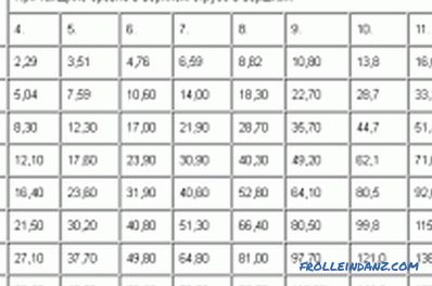 Ungeschnittene Plankabine: Tabelle, Berechnungsmethode