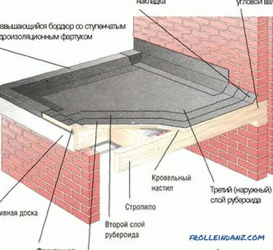 So decken Sie ein Dach mit Euroroofing-Material ab - ein Dach aus Euroroofing-Material