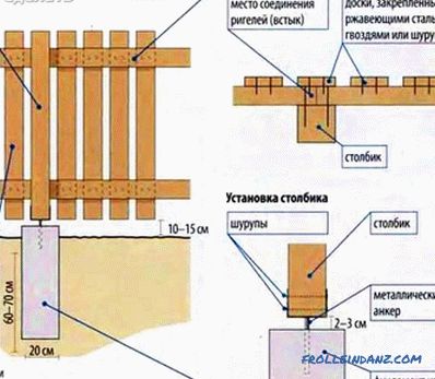 Wie man ein Holztor macht - ein Holztor (+ Fotos, Diagramme)